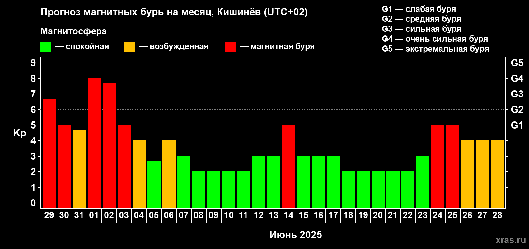 Прогноз максимального суточного геомагнитного индекса Kp на <b>1 месяц</b> (31 день) <b>с 29 мая по 28 июня 2025 г</b>