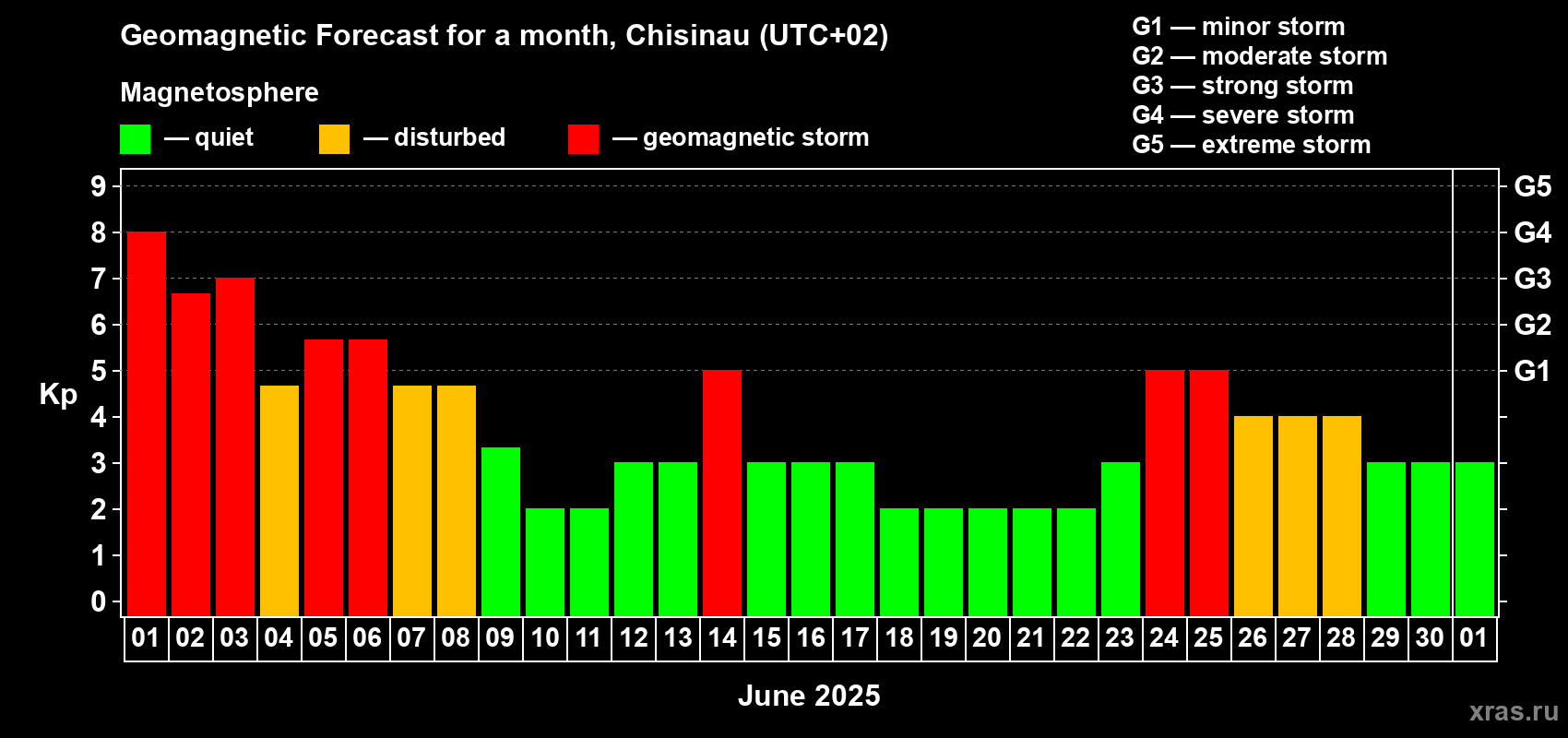 Forecast of the daily maximal value of geomagnetic index Kp for <b>1 month</b> (31 days) <b>from Jun 01, 2025 to Jul 01, 2025</b>