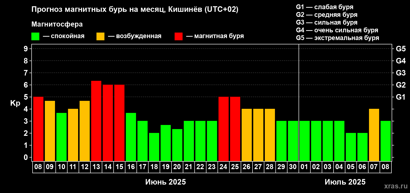 Прогноз максимального суточного геомагнитного индекса Kp на <b>1 месяц</b> (31 день) <b>с 08 июня по 08 июля 2025 г</b>