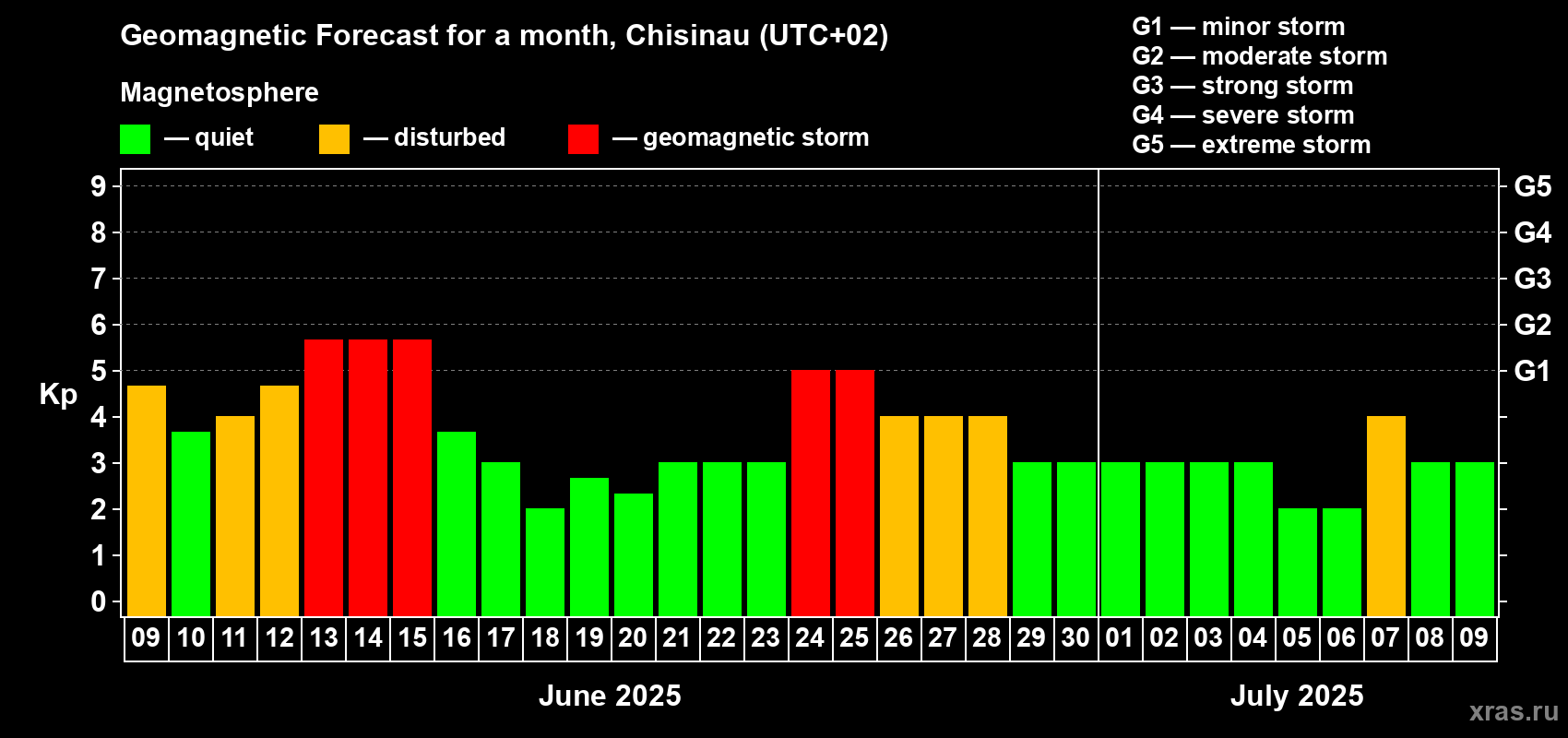 Forecast of the daily maximal value of geomagnetic index Kp for <b>1 month</b> (31 days) <b>from Jun 09, 2025 to Jul 09, 2025</b>