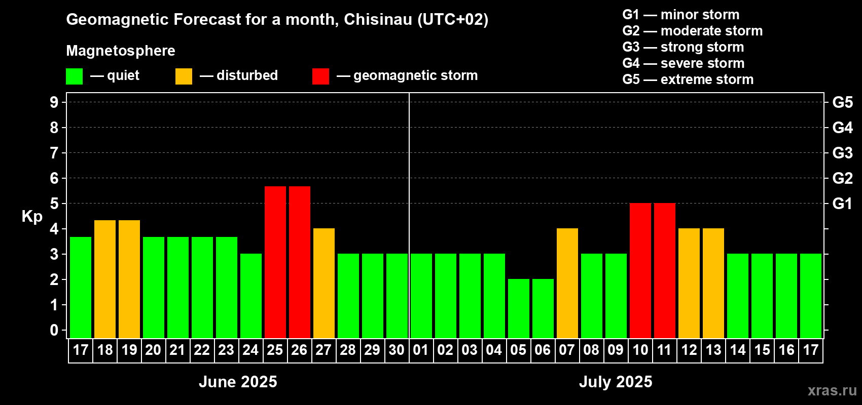 Forecast of the daily maximal value of geomagnetic index Kp for <b>1 month</b> (31 days) <b>from Jun 17, 2025 to Jul 17, 2025</b>