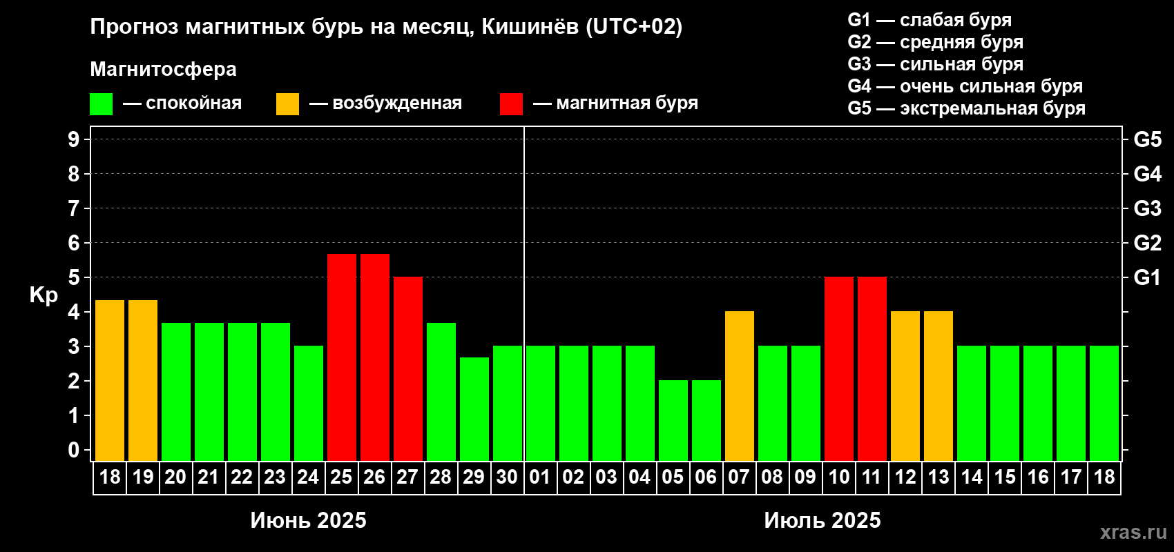 Прогноз максимального суточного геомагнитного индекса Kp на <b>1 месяц</b> (31 день) <b>с 18 июня по 18 июля 2025 г</b>