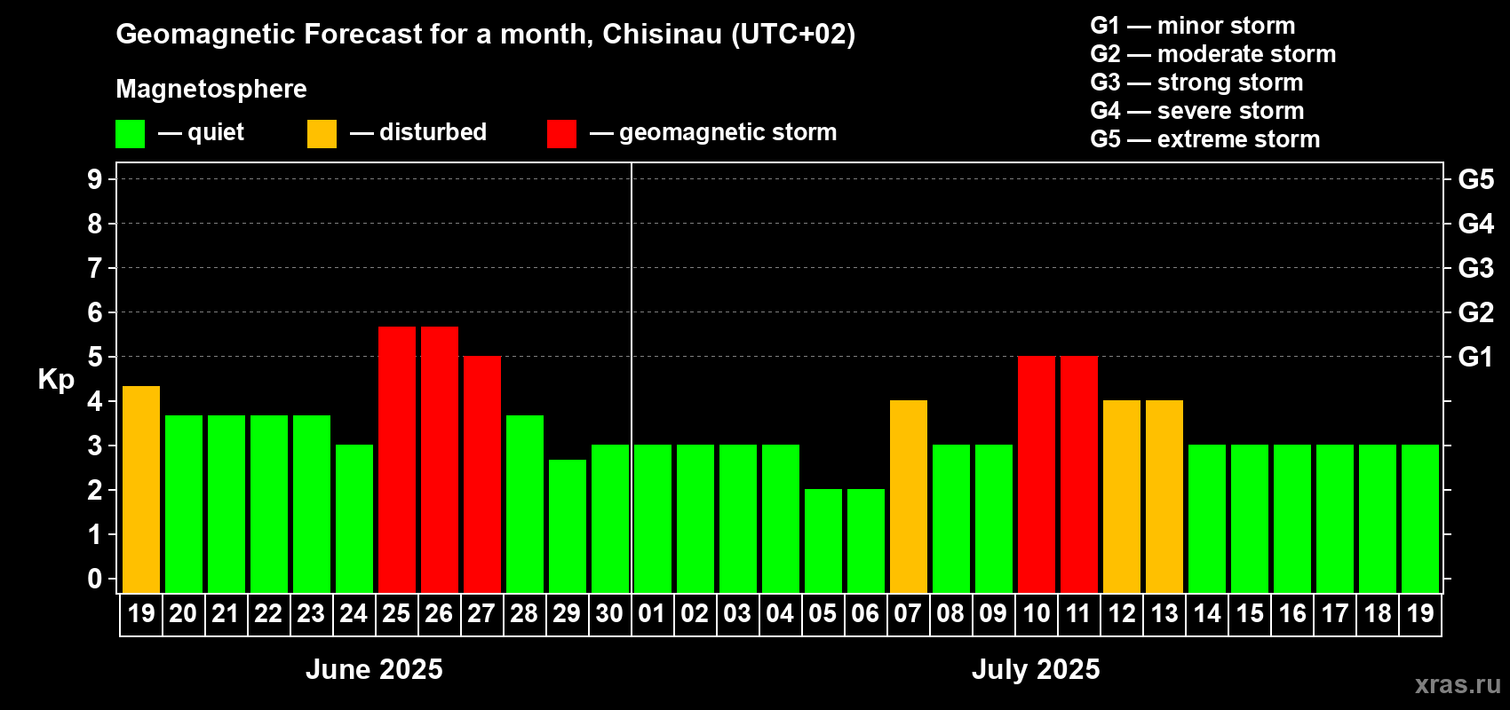 Forecast of the daily maximal value of geomagnetic index Kp for <b>1 month</b> (31 days) <b>from Jun 19, 2025 to Jul 19, 2025</b>