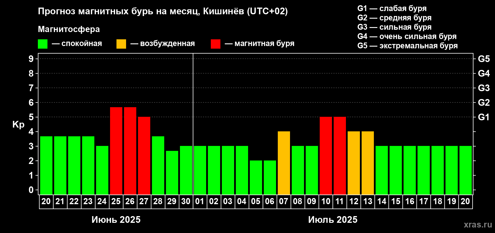 Прогноз максимального суточного геомагнитного индекса Kp на <b>1 месяц</b> (31 день) <b>с 20 июня по 20 июля 2025 г</b>
