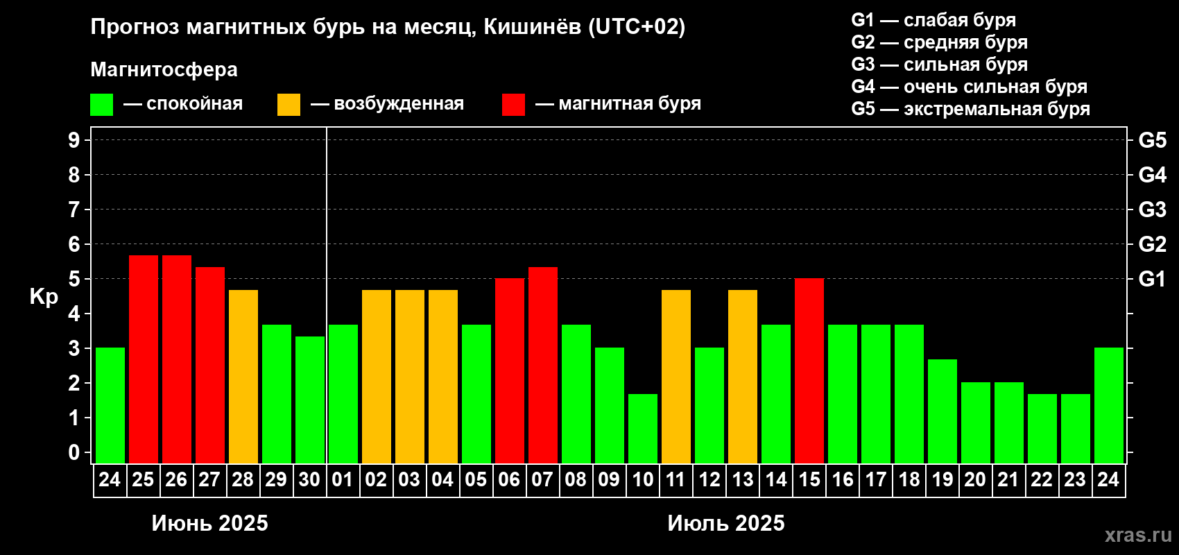 Прогноз максимального суточного геомагнитного индекса Kp на <b>1 месяц</b> (31 день) <b>с 24 июня по 24 июля 2025 г</b>