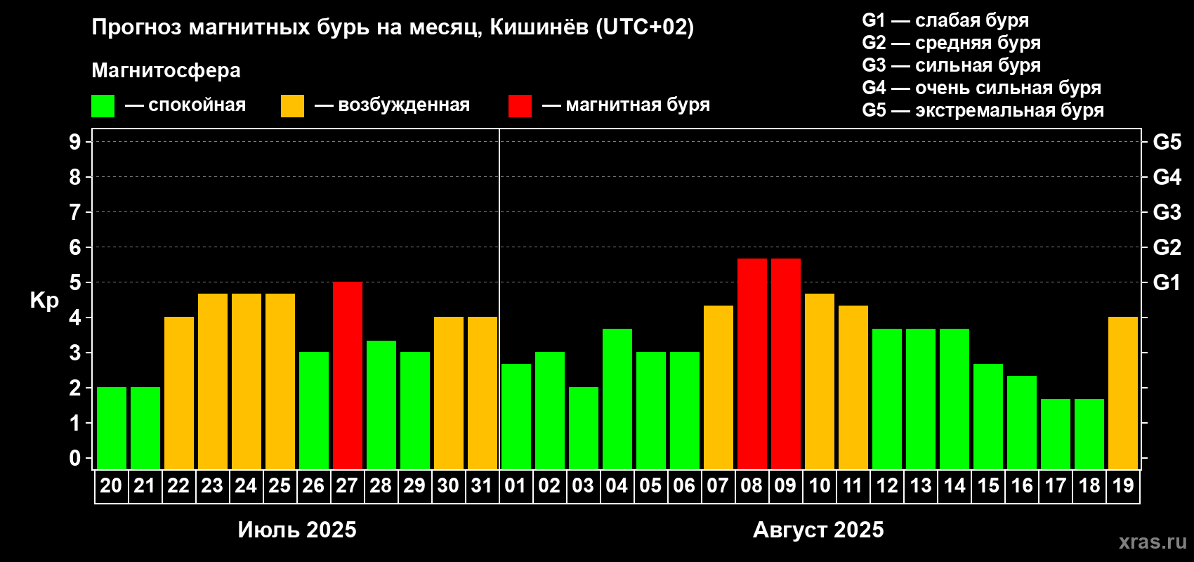 Прогноз максимального суточного геомагнитного индекса Kp на <b>1 месяц</b> (31 день) <b>с 20 июля по 19 августа 2025 г</b>