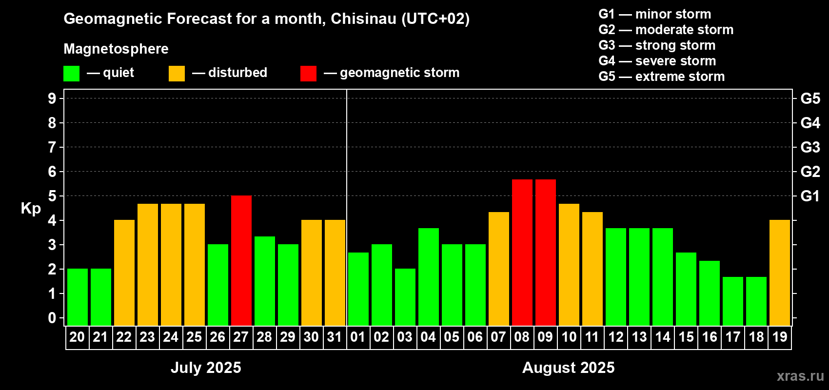 Forecast of the daily maximal value of geomagnetic index Kp for <b>1 month</b> (31 days) <b>from Jul 20, 2025 to Aug 19, 2025</b>