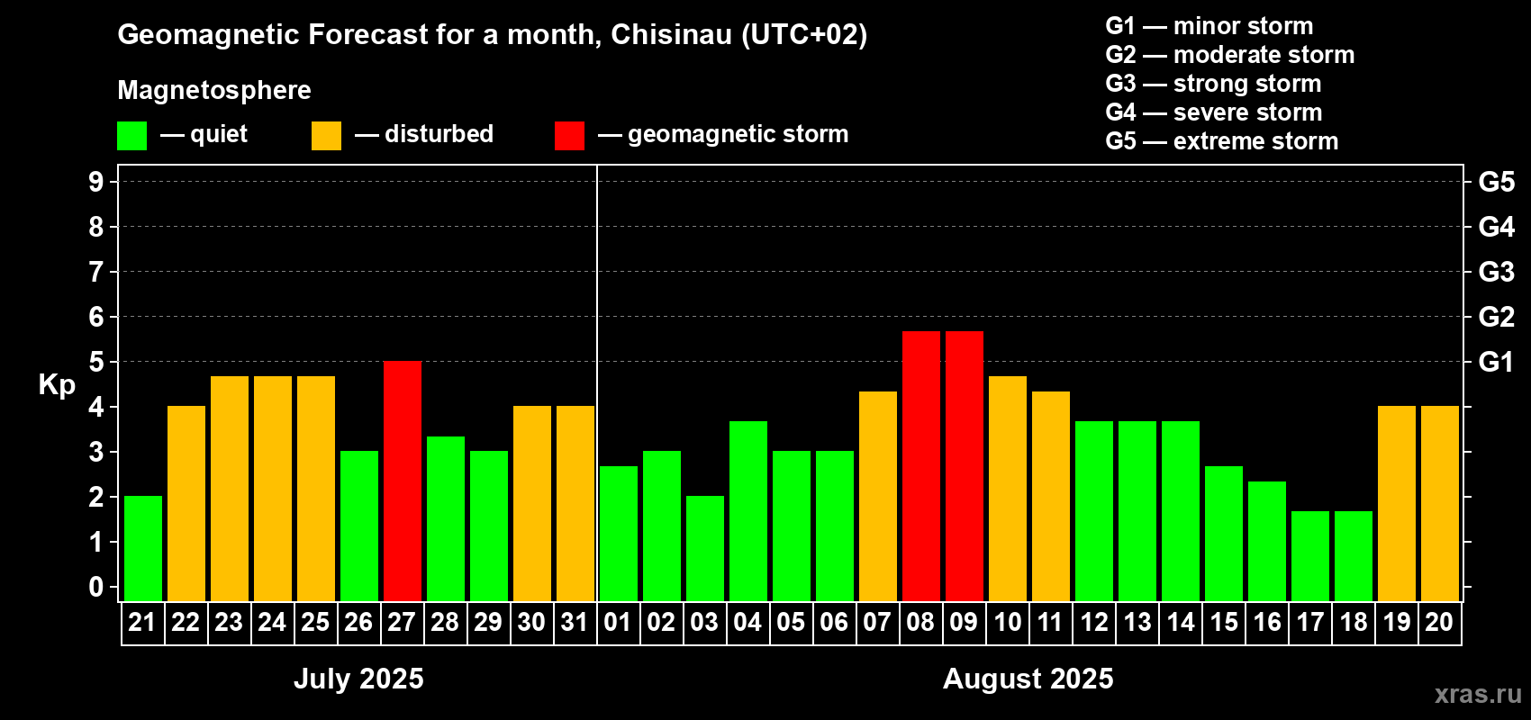 Forecast of the daily maximal value of geomagnetic index Kp for <b>1 month</b> (31 days) <b>from Jul 21, 2025 to Aug 20, 2025</b>