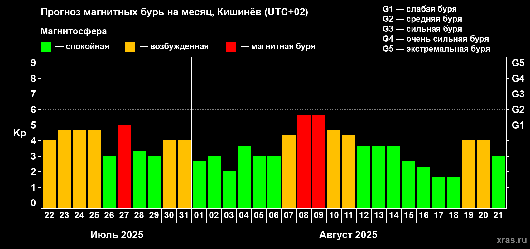 Прогноз максимального суточного геомагнитного индекса Kp на <b>1 месяц</b> (31 день) <b>с 22 июля по 21 августа 2025 г</b>