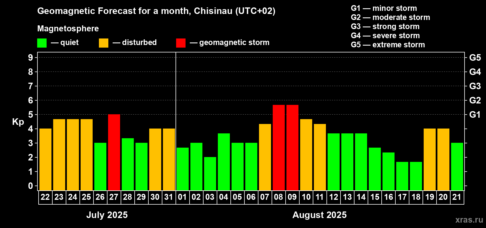 Forecast of the daily maximal value of geomagnetic index Kp for <b>1 month</b> (31 days) <b>from Jul 22, 2025 to Aug 21, 2025</b>