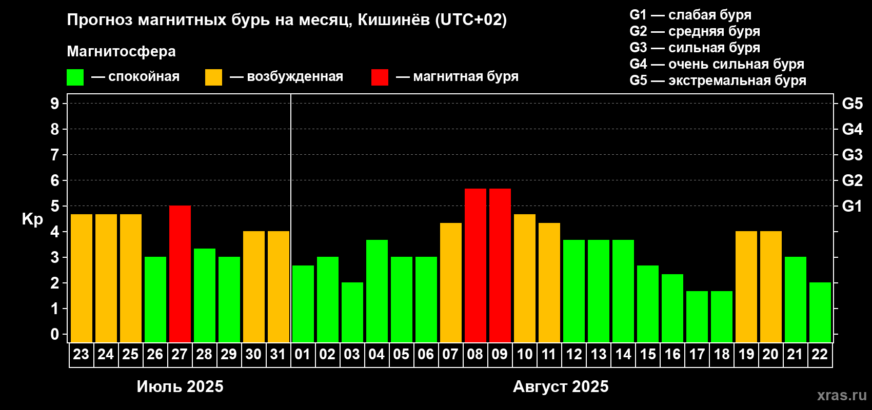 Прогноз максимального суточного геомагнитного индекса Kp на <b>1 месяц</b> (31 день) <b>с 23 июля по 22 августа 2025 г</b>