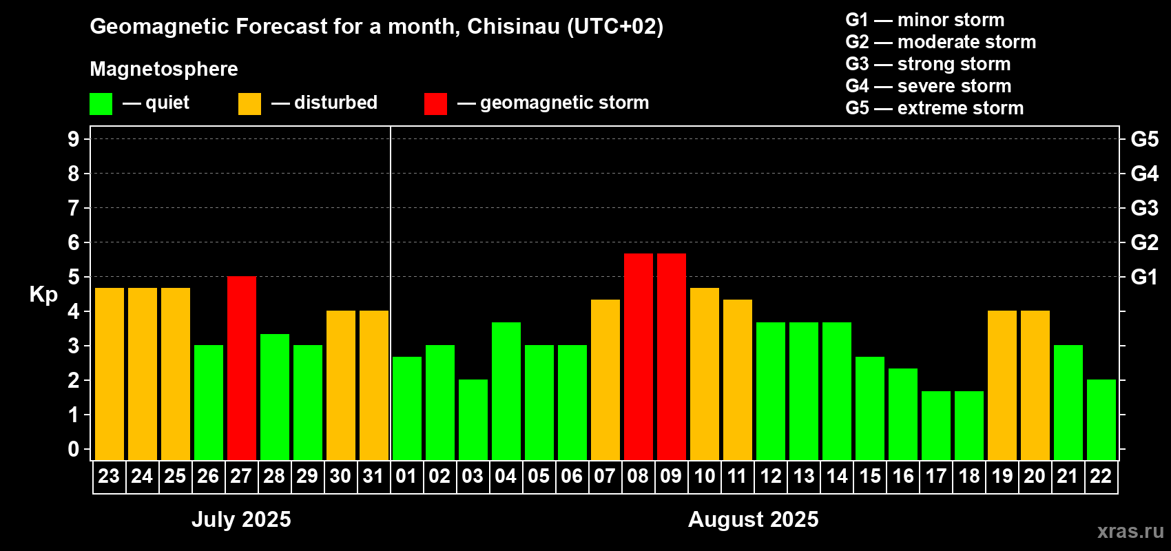 Forecast of the daily maximal value of geomagnetic index Kp for <b>1 month</b> (31 days) <b>from Jul 23, 2025 to Aug 22, 2025</b>