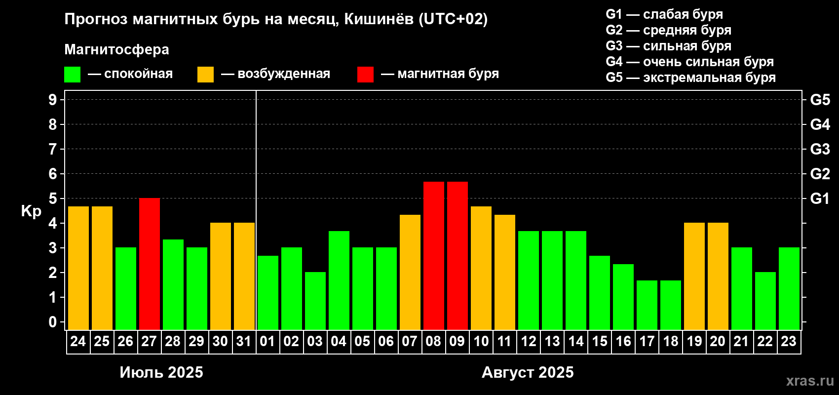 Прогноз максимального суточного геомагнитного индекса Kp на <b>1 месяц</b> (31 день) <b>с 24 июля по 23 августа 2025 г</b>