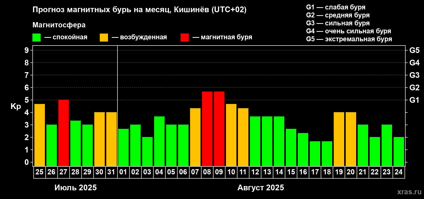 Прогноз максимального суточного геомагнитного индекса Kp на <b>1 месяц</b> (31 день) <b>с 25 июля по 24 августа 2025 г</b>