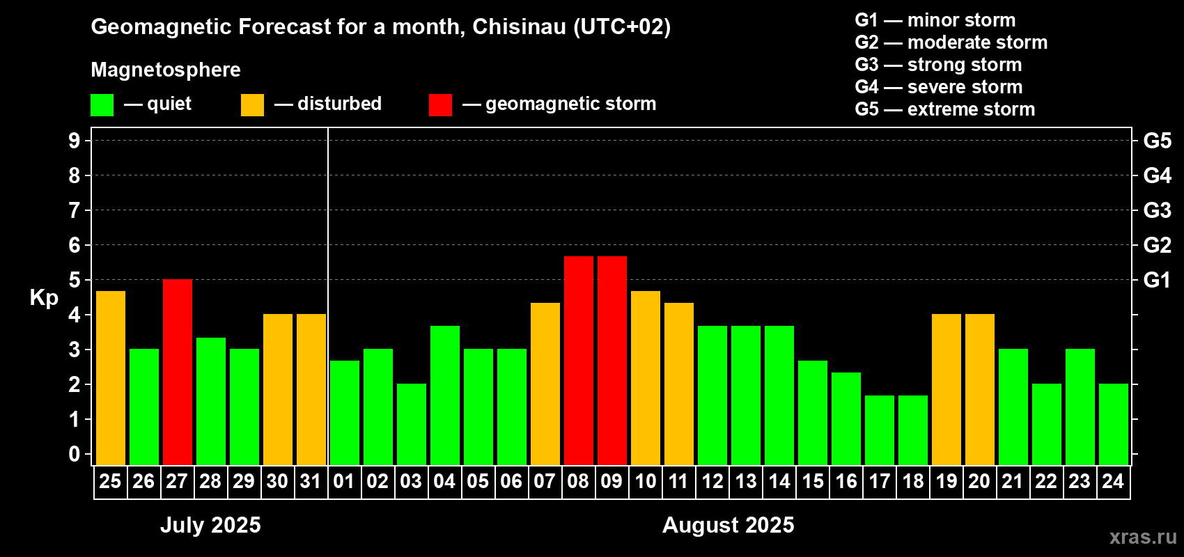 Forecast of the daily maximal value of geomagnetic index Kp for <b>1 month</b> (31 days) <b>from Jul 25, 2025 to Aug 24, 2025</b>
