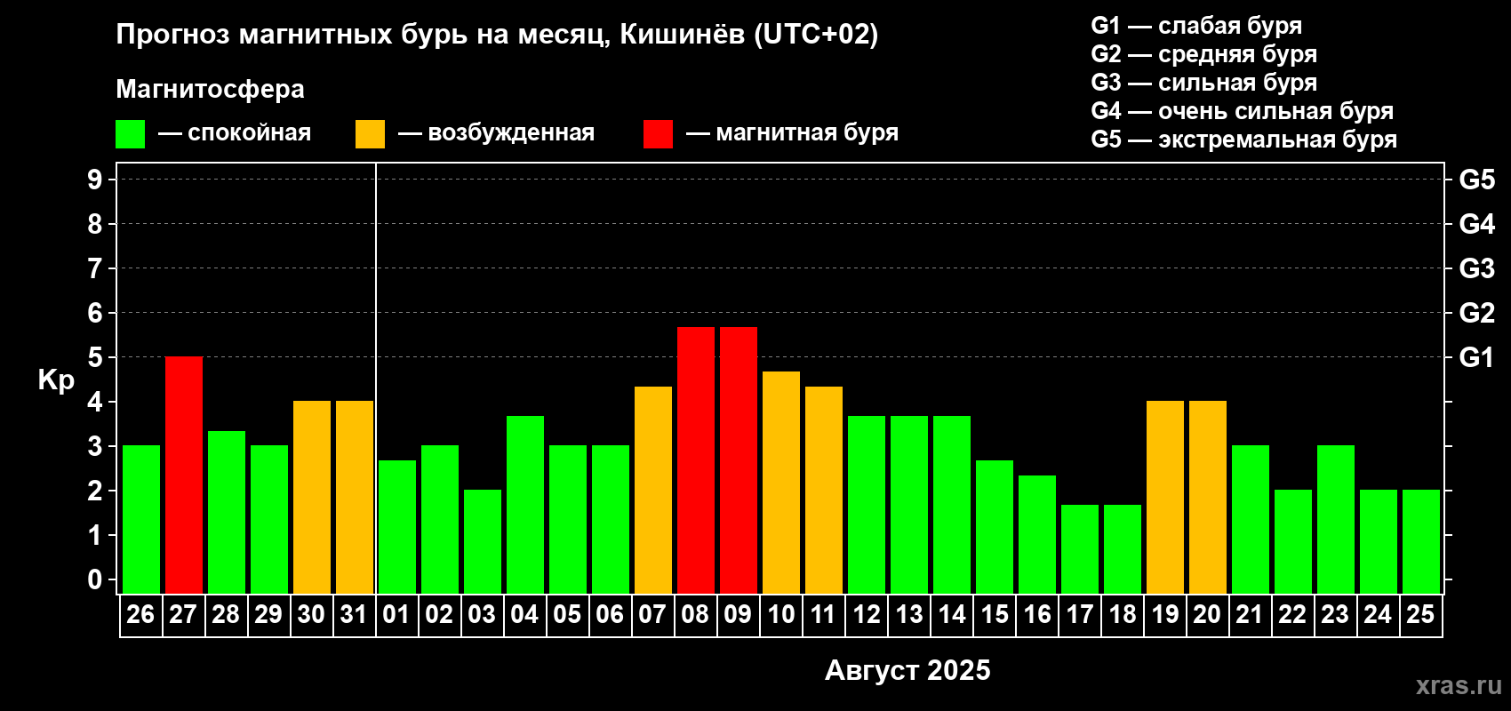 Прогноз максимального суточного геомагнитного индекса Kp на <b>1 месяц</b> (31 день) <b>с 26 июля по 25 августа 2025 г</b>