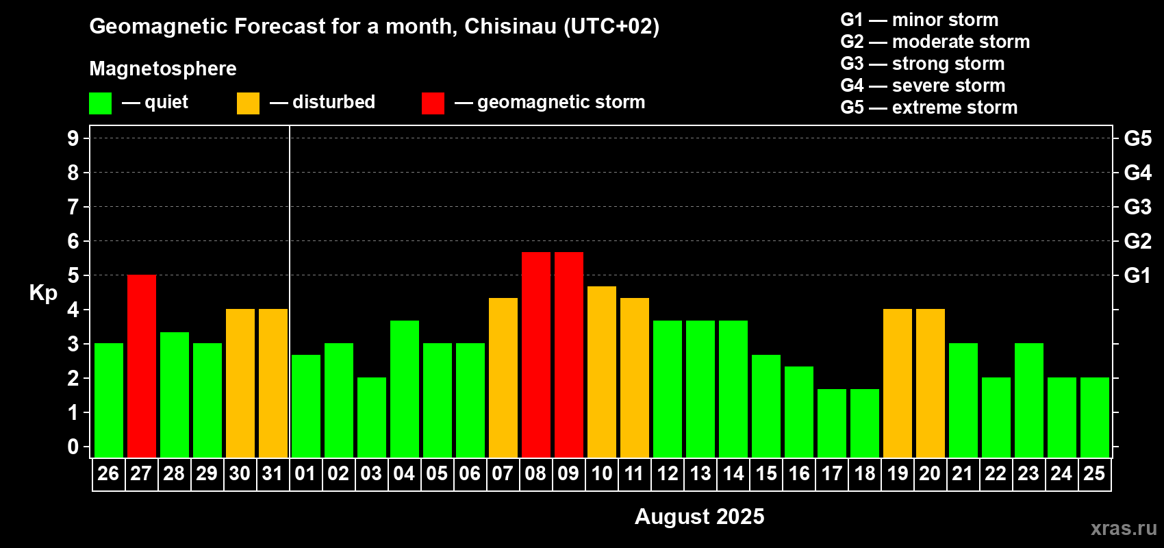 Forecast of the daily maximal value of geomagnetic index Kp for <b>1 month</b> (31 days) <b>from Jul 26, 2025 to Aug 25, 2025</b>