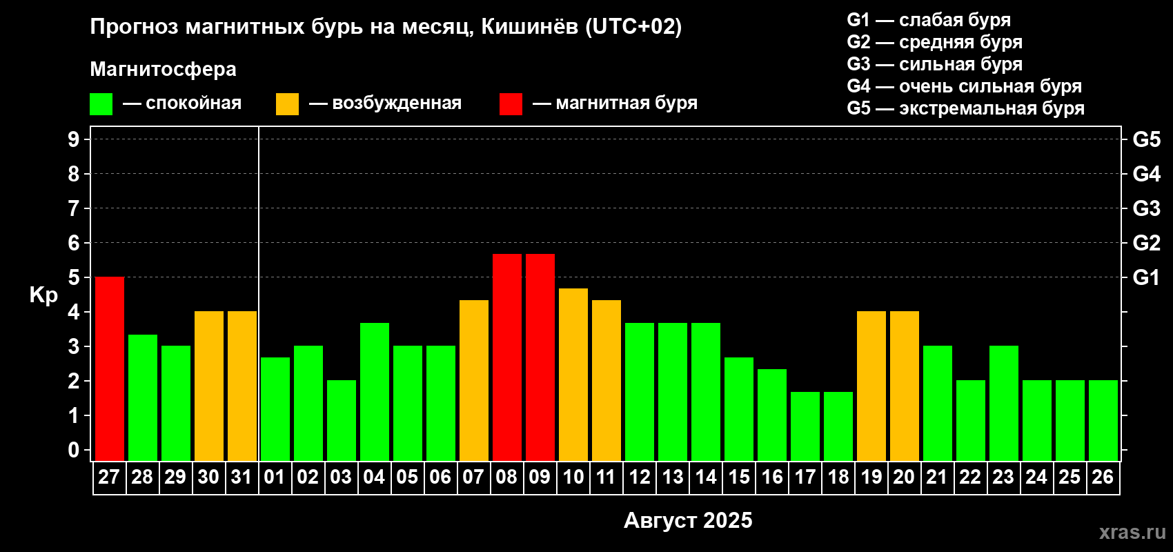 Прогноз максимального суточного геомагнитного индекса Kp на <b>1 месяц</b> (31 день) <b>с 27 июля по 26 августа 2025 г</b>