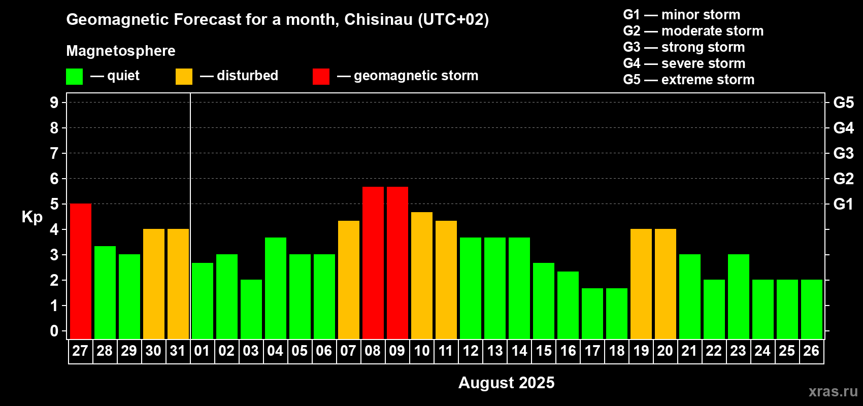 Forecast of the daily maximal value of geomagnetic index Kp for <b>1 month</b> (31 days) <b>from Jul 27, 2025 to Aug 26, 2025</b>