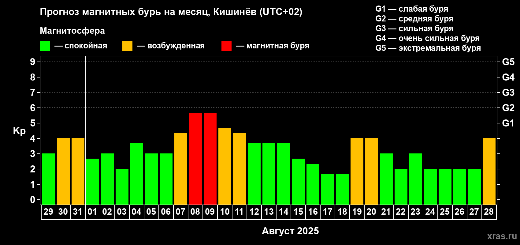 Прогноз максимального суточного геомагнитного индекса Kp на <b>1 месяц</b> (31 день) <b>с 29 июля по 28 августа 2025 г</b>