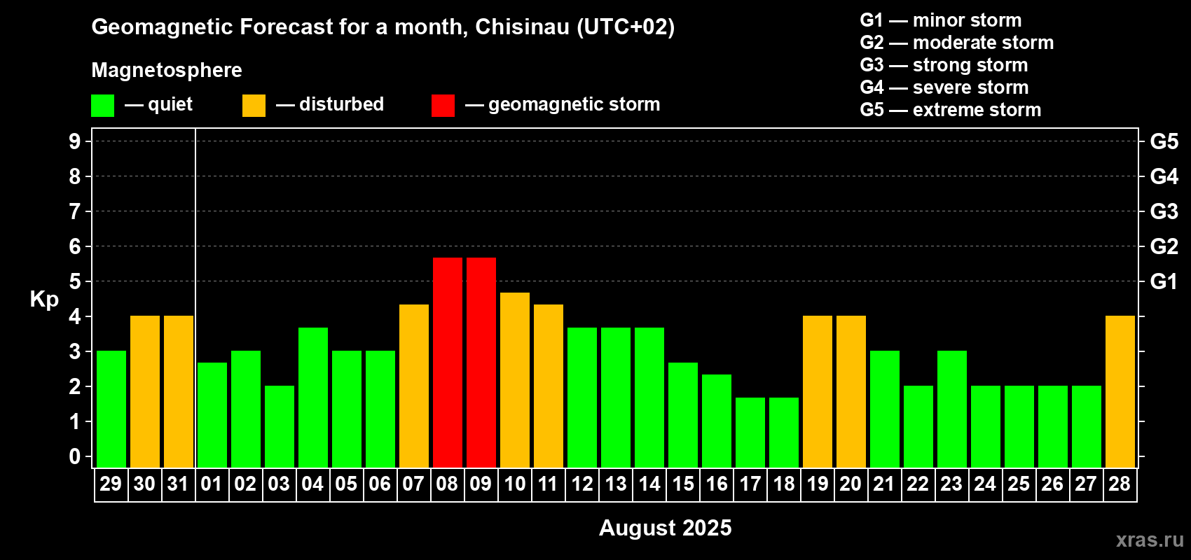 Forecast of the daily maximal value of geomagnetic index Kp for <b>1 month</b> (31 days) <b>from Jul 29, 2025 to Aug 28, 2025</b>