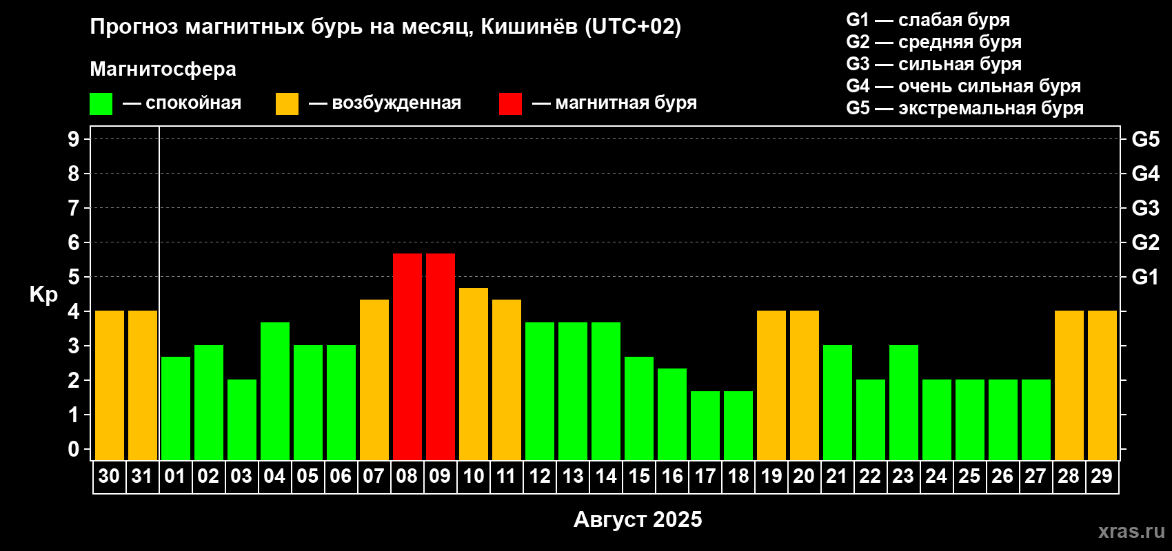 Прогноз максимального суточного геомагнитного индекса Kp на <b>1 месяц</b> (31 день) <b>с 30 июля по 29 августа 2025 г</b>