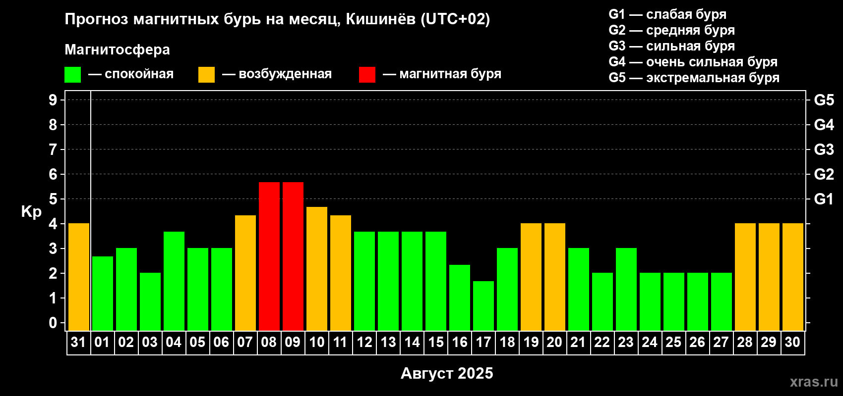 Прогноз максимального суточного геомагнитного индекса Kp на <b>1 месяц</b> (31 день) <b>с 31 июля по 30 августа 2025 г</b>