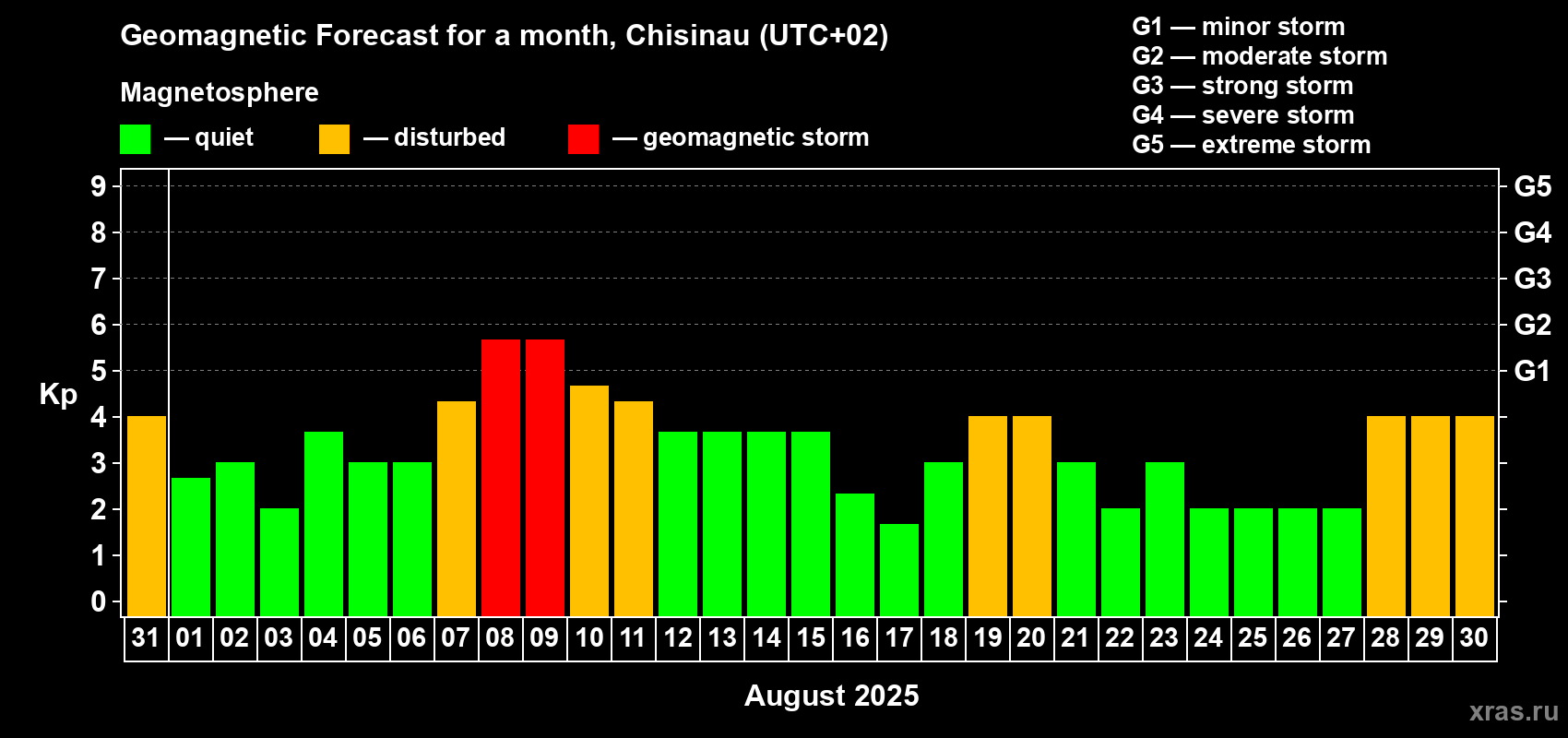 Forecast of the daily maximal value of geomagnetic index Kp for <b>1 month</b> (31 days) <b>from Jul 31, 2025 to Aug 30, 2025</b>