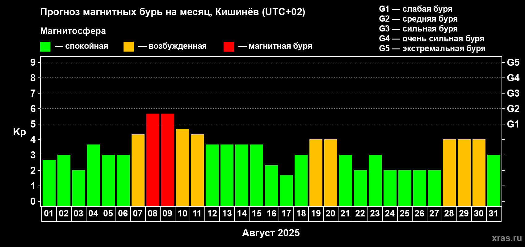 Прогноз максимального суточного геомагнитного индекса Kp на <b>1 месяц</b> (31 день) <b>с 01 августа по 31 августа 2025 г</b>