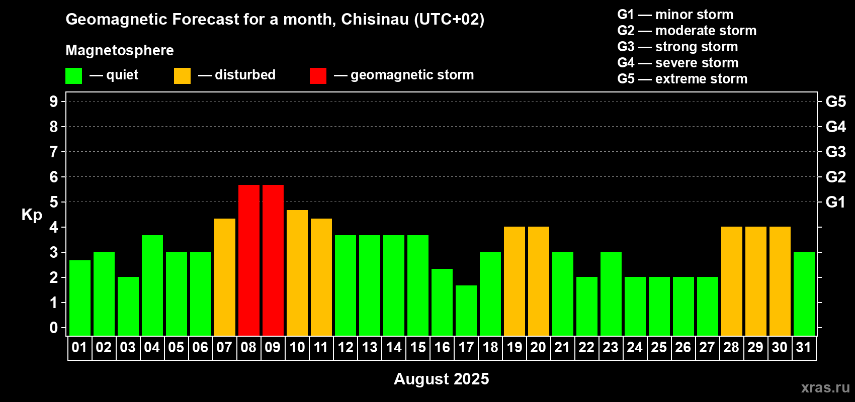 Forecast of the daily maximal value of geomagnetic index Kp for <b>1 month</b> (31 days) <b>from Aug 01, 2025 to Aug 31, 2025</b>