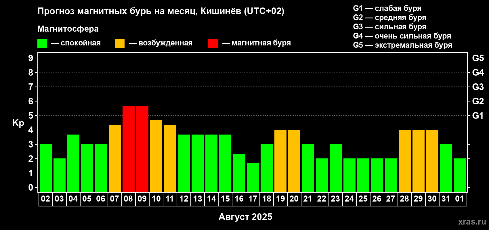 Прогноз максимального суточного геомагнитного индекса Kp на <b>1 месяц</b> (31 день) <b>с 02 августа по 01 сентября 2025 г</b>
