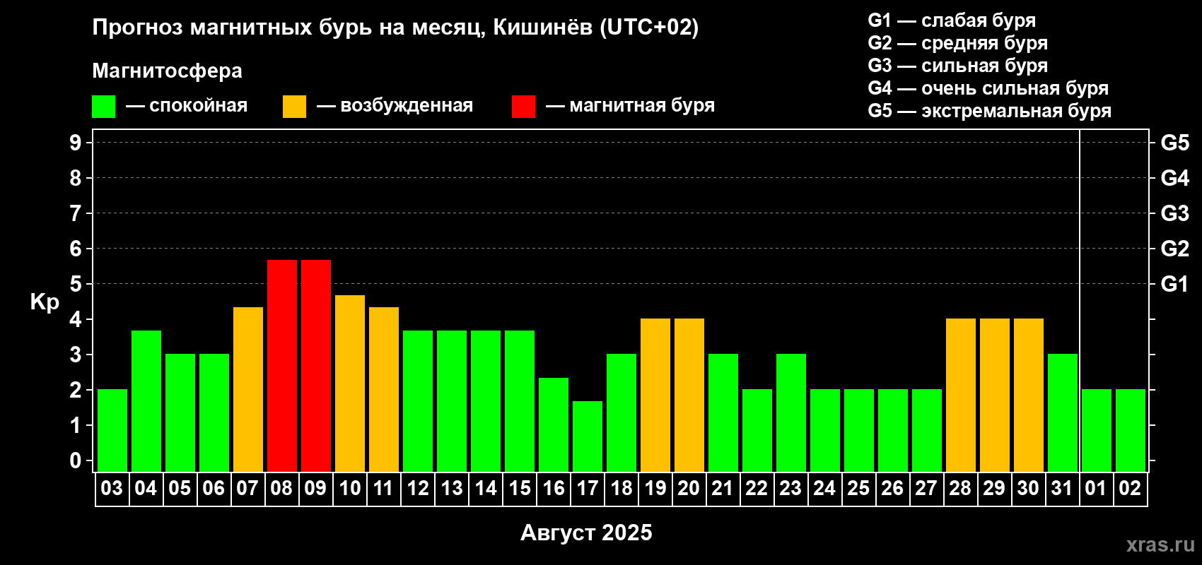Прогноз максимального суточного геомагнитного индекса Kp на <b>1 месяц</b> (31 день) <b>с 03 августа по 02 сентября 2025 г</b>