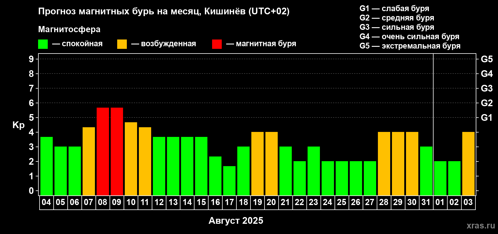 Прогноз максимального суточного геомагнитного индекса Kp на <b>1 месяц</b> (31 день) <b>с 04 августа по 03 сентября 2025 г</b>
