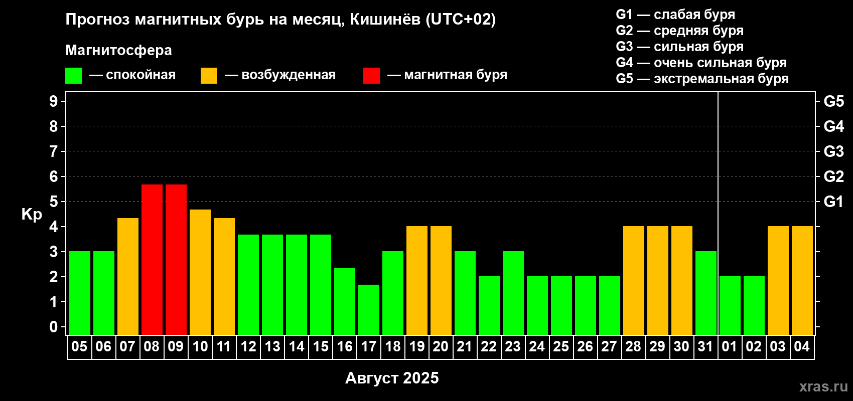 Прогноз максимального суточного геомагнитного индекса Kp на <b>1 месяц</b> (31 день) <b>с 05 августа по 04 сентября 2025 г</b>