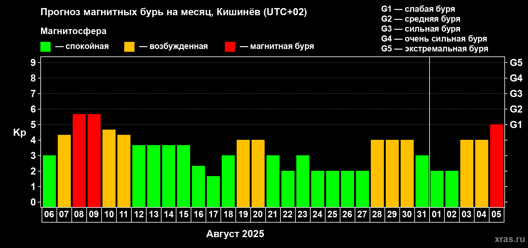 Прогноз максимального суточного геомагнитного индекса Kp на <b>1 месяц</b> (31 день) <b>с 06 августа по 05 сентября 2025 г</b>
