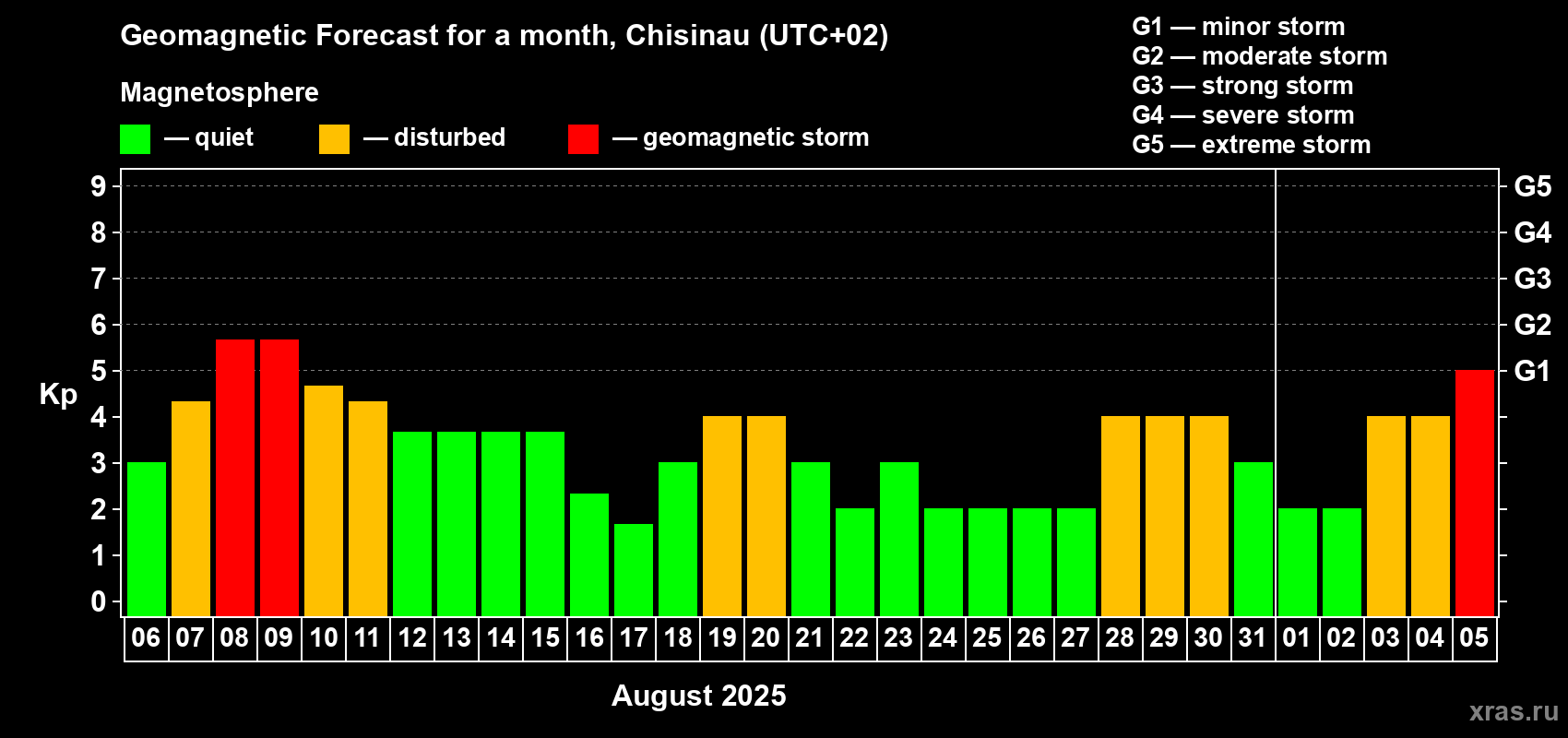 Forecast of the daily maximal value of geomagnetic index Kp for <b>1 month</b> (31 days) <b>from Aug 06, 2025 to Sep 05, 2025</b>