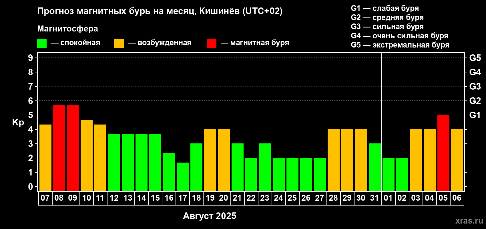 Прогноз максимального суточного геомагнитного индекса Kp на <b>1 месяц</b> (31 день) <b>с 07 августа по 06 сентября 2025 г</b>