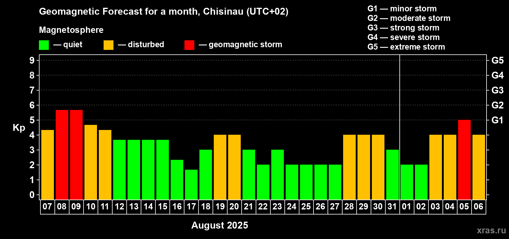 Forecast of the daily maximal value of geomagnetic index Kp for <b>1 month</b> (31 days) <b>from Aug 07, 2025 to Sep 06, 2025</b>