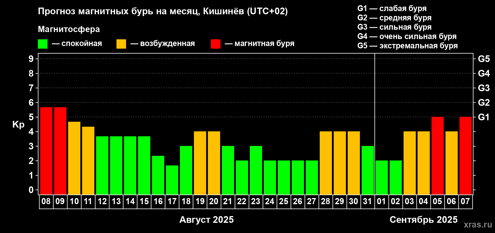 Прогноз максимального суточного геомагнитного индекса Kp на <b>1 месяц</b> (31 день) <b>с 08 августа по 07 сентября 2025 г</b>