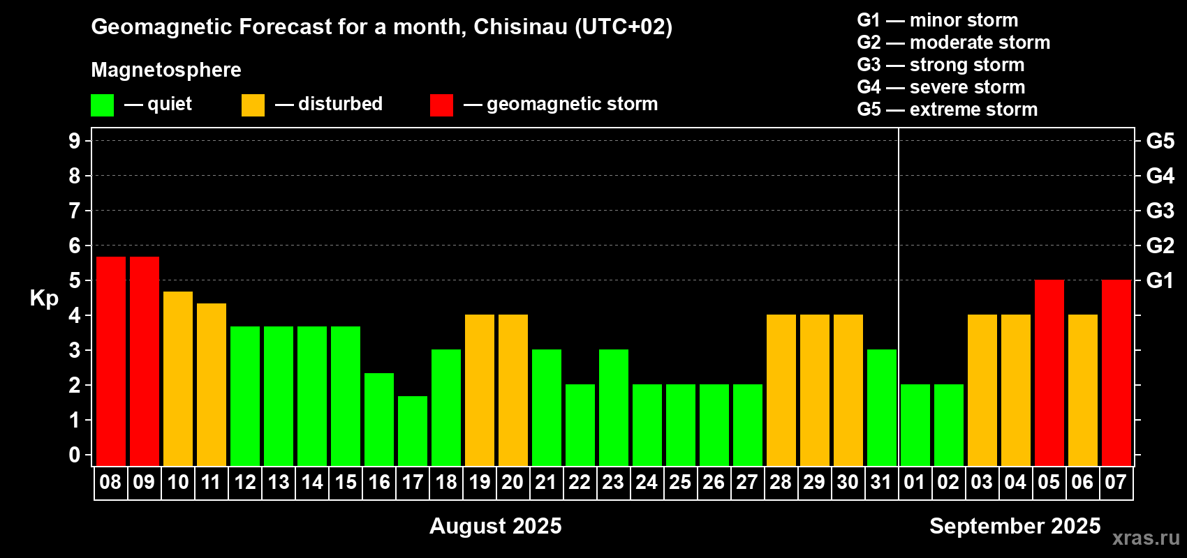 Forecast of the daily maximal value of geomagnetic index Kp for <b>1 month</b> (31 days) <b>from Aug 08, 2025 to Sep 07, 2025</b>