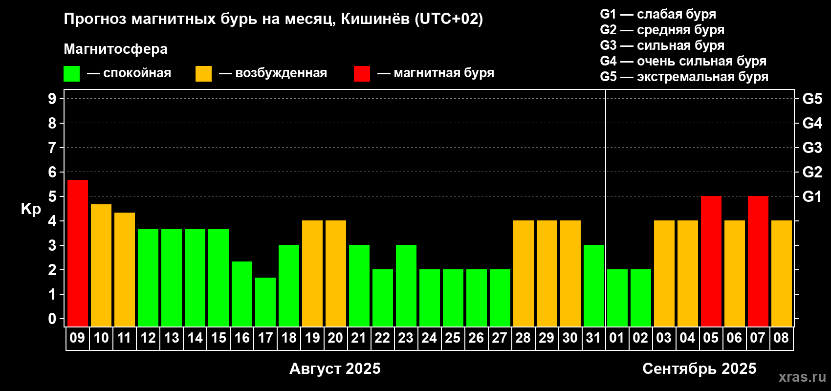 Прогноз максимального суточного геомагнитного индекса Kp на <b>1 месяц</b> (31 день) <b>с 09 августа по 08 сентября 2025 г</b>