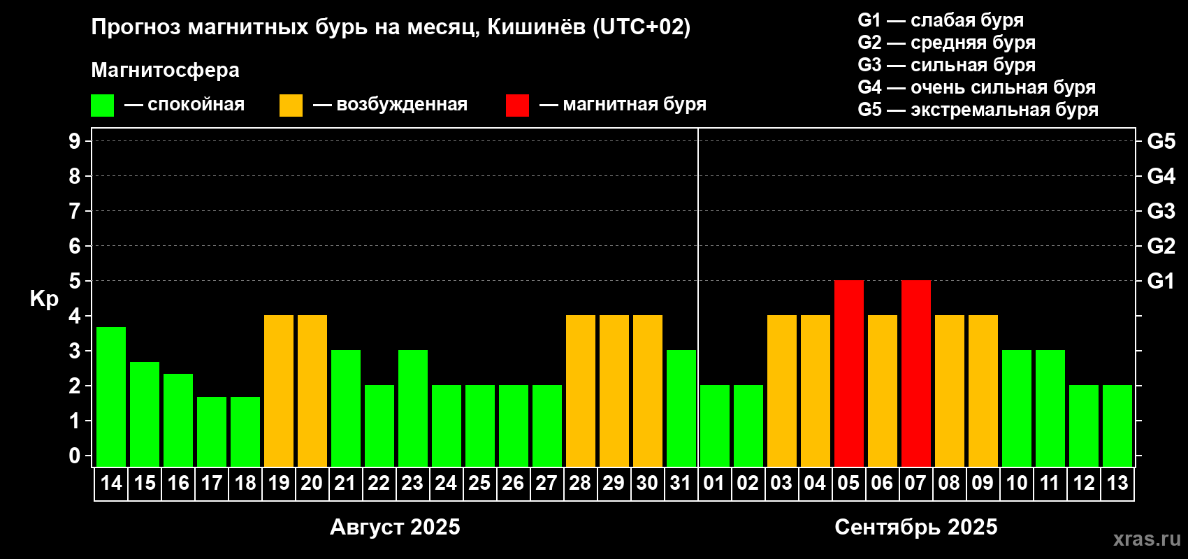 Прогноз максимального суточного геомагнитного индекса Kp на <b>1 месяц</b> (31 день) <b>с 14 августа по 13 сентября 2025 г</b>