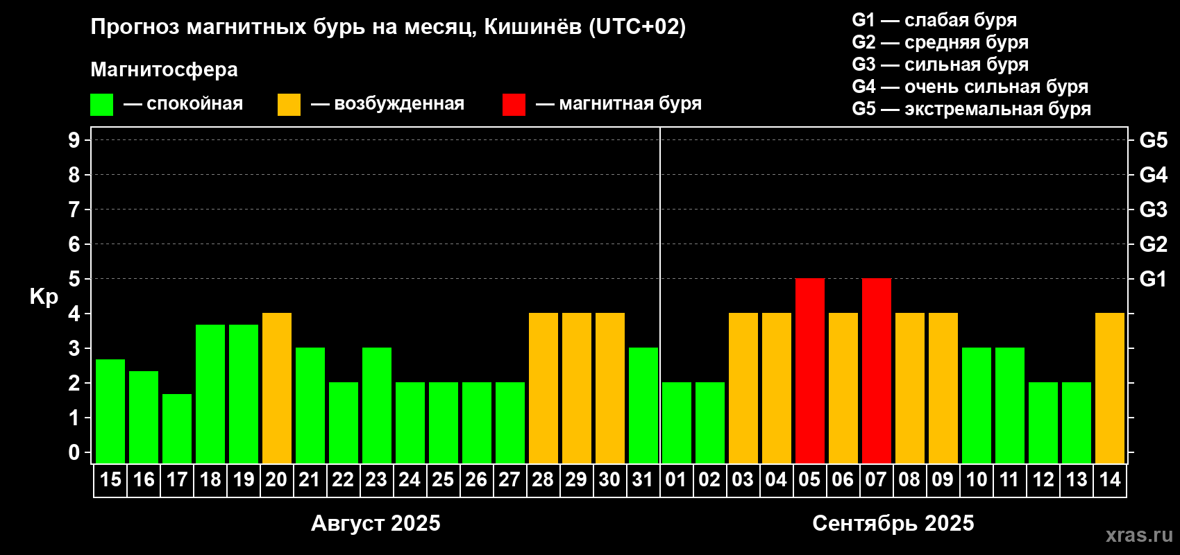 Прогноз максимального суточного геомагнитного индекса Kp на <b>1 месяц</b> (31 день) <b>с 15 августа по 14 сентября 2025 г</b>