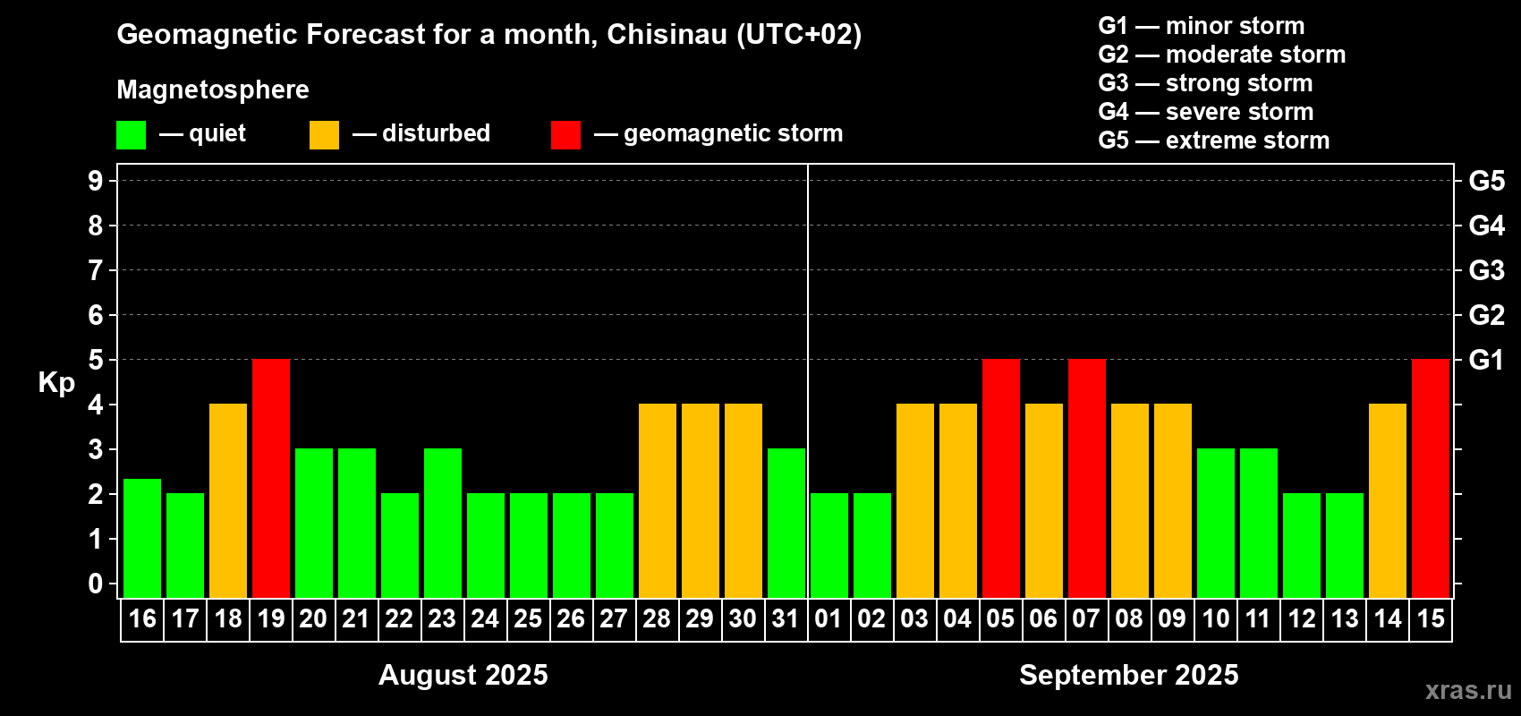 Forecast of the daily maximal value of geomagnetic index Kp for <b>1 month</b> (31 days) <b>from Aug 16, 2025 to Sep 15, 2025</b>