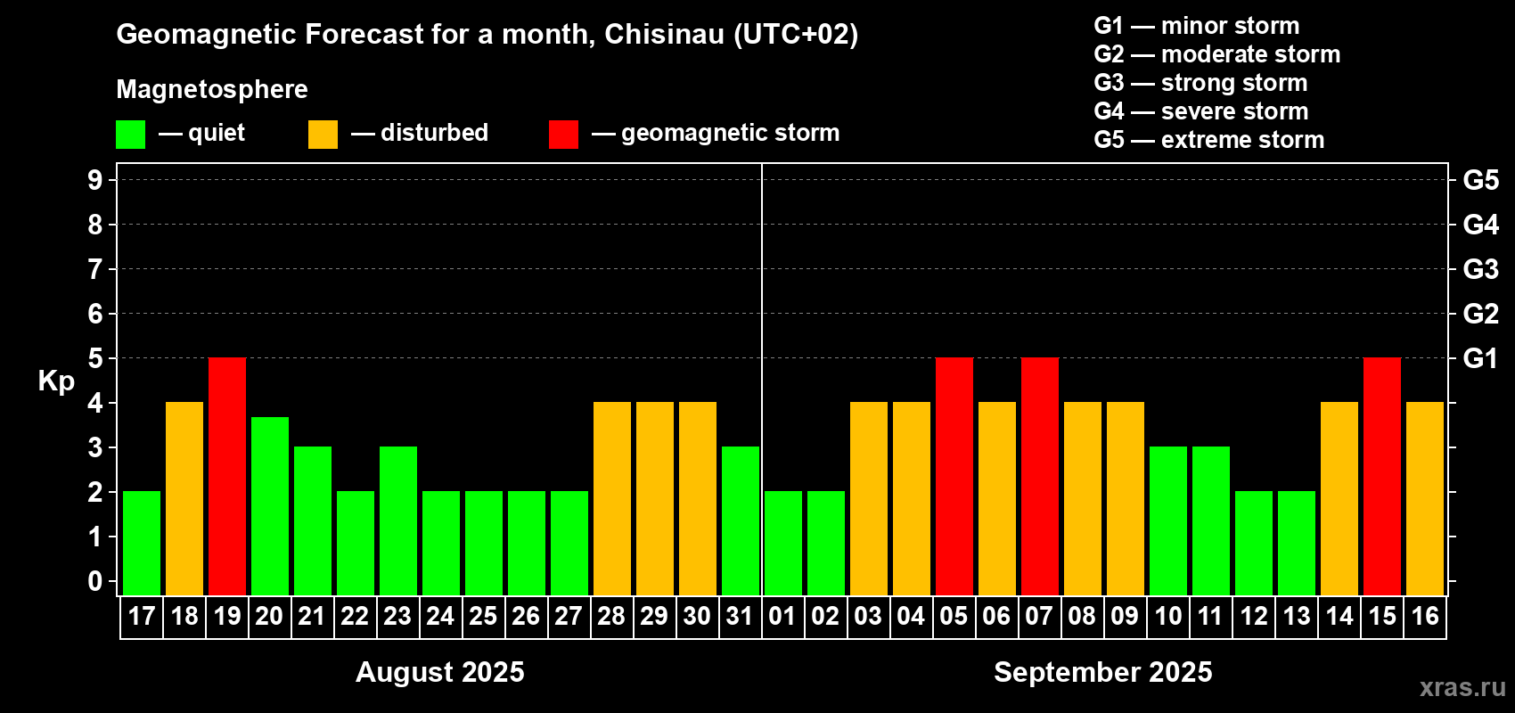 Forecast of the daily maximal value of geomagnetic index Kp for <b>1 month</b> (31 days) <b>from Aug 17, 2025 to Sep 16, 2025</b>