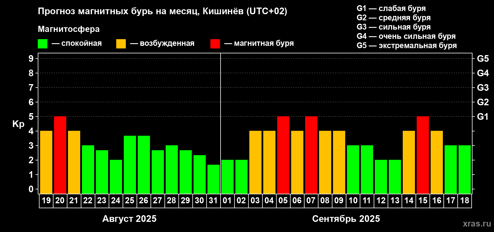 Прогноз максимального суточного геомагнитного индекса Kp на <b>1 месяц</b> (31 день) <b>с 19 августа по 18 сентября 2025 г</b>