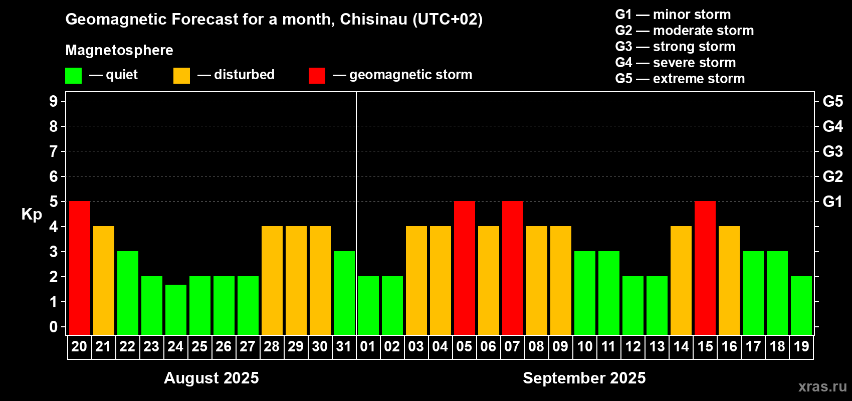 Forecast of the daily maximal value of geomagnetic index Kp for <b>1 month</b> (31 days) <b>from Aug 20, 2025 to Sep 19, 2025</b>