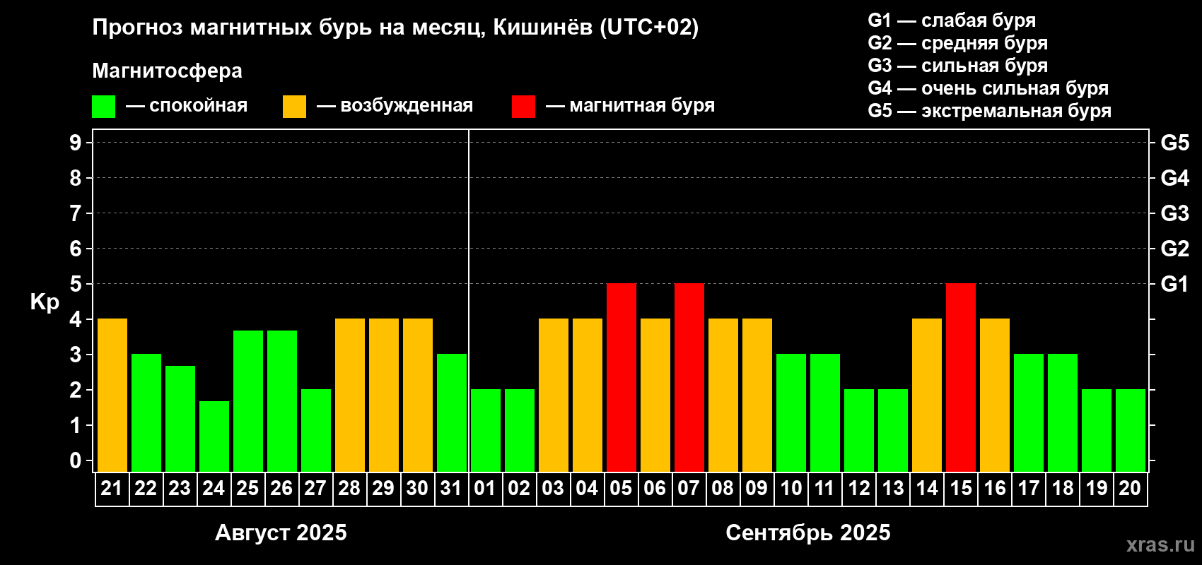 Прогноз максимального суточного геомагнитного индекса Kp на <b>1 месяц</b> (31 день) <b>с 21 августа по 20 сентября 2025 г</b>