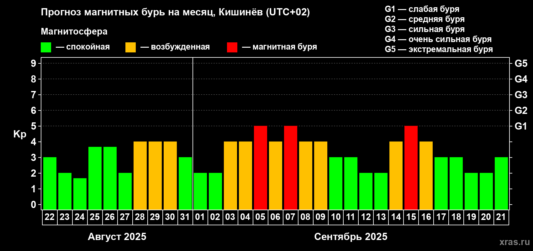 Прогноз максимального суточного геомагнитного индекса Kp на <b>1 месяц</b> (31 день) <b>с 22 августа по 21 сентября 2025 г</b>