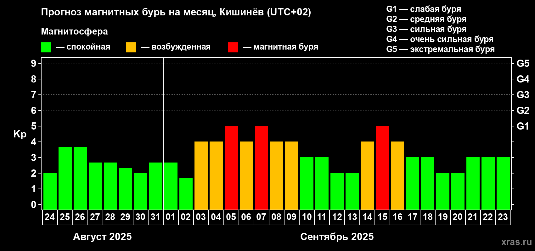 Прогноз максимального суточного геомагнитного индекса Kp на <b>1 месяц</b> (31 день) <b>с 24 августа по 23 сентября 2025 г</b>